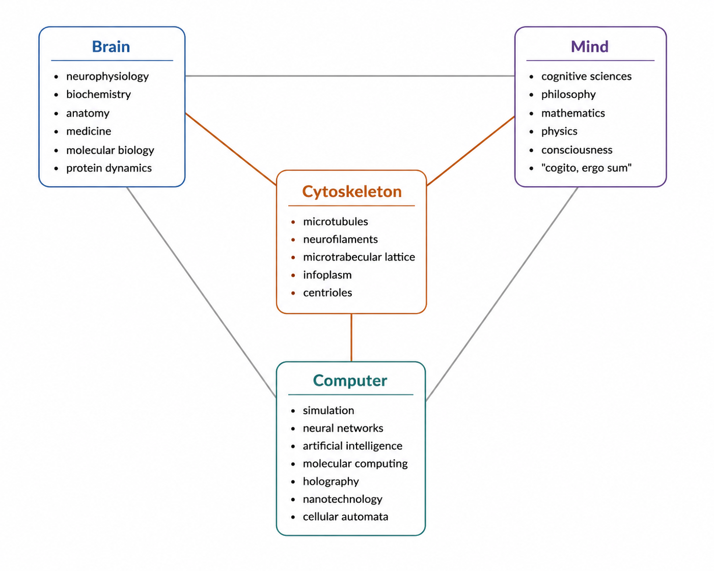 Modern companion diagram for Figure 2.1 showing the Brain Mind Computer triangle bridged by the cytoskeleton